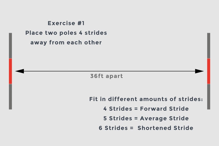 A diagram showing the exercise of two poles or jumps four average strides away from each other. 